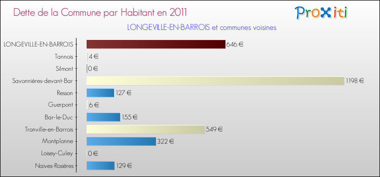 Dette par habitant de la commune en 2011 pour LONGEVILLE-EN-BARROIS et les communes proches Comparaison de la dette par habitant de la commune en 2011 pour LONGEVILLE-EN-BARROIS et les communes voisines