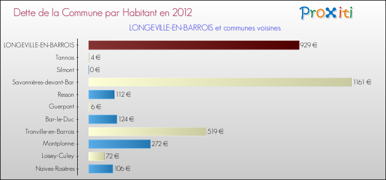 Dette par habitant de la commune en 2012 pour LONGEVILLE-EN-BARROIS et les communes proches Comparaison de la dette par habitant de la commune en 2012 pour LONGEVILLE-EN-BARROIS et les communes voisines