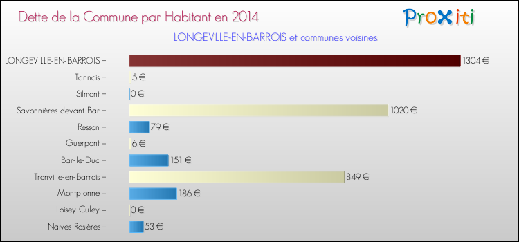 Dette par habitant de la commune en 2014 pour LONGEVILLE-EN-BARROIS et les communes proches Comparaison de la dette par habitant de la commune en 2014 pour LONGEVILLE-EN-BARROIS et les communes voisines
