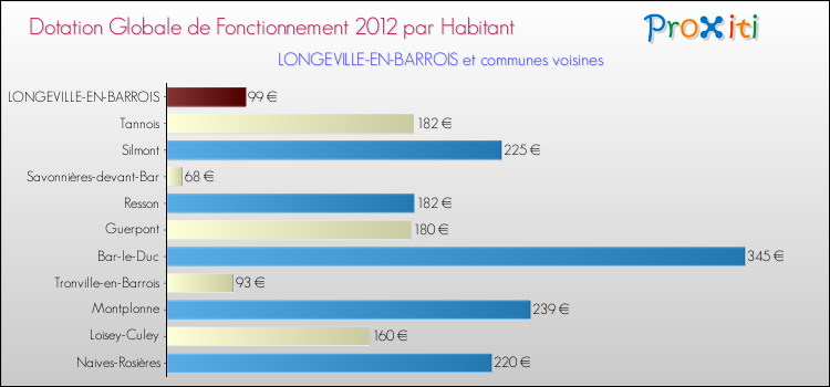 Montant des dotations globales de fonctionnement DGF par Habitant pour LONGEVILLE-EN-BARROIS et les communes proches Comparaison des des dotations globales de fonctionnement DGF par habitant pour LONGEVILLE-EN-BARROIS et les communes voisines