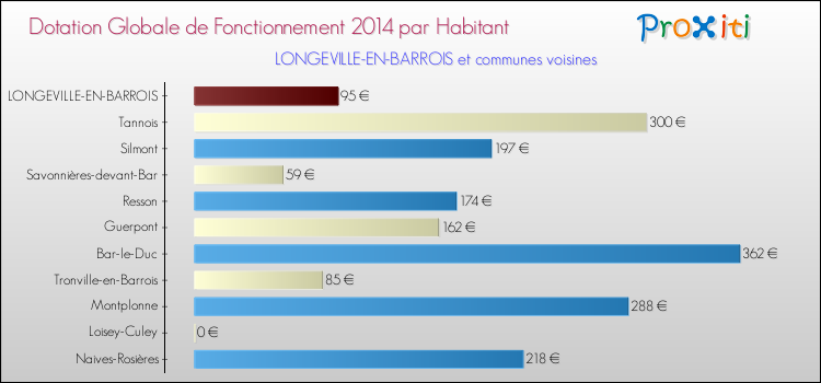 Montant des dotations globales de fonctionnement DGF par Habitant pour LONGEVILLE-EN-BARROIS et les communes proches en 2014. Comparaison des des dotations globales de fonctionnement DGF par habitant pour LONGEVILLE-EN-BARROIS et les communes voisines en 2014.