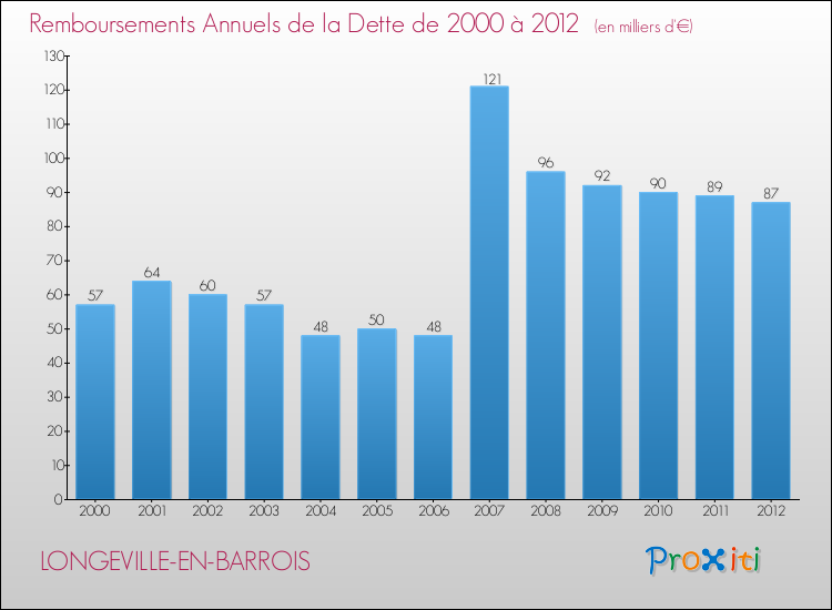 Evolution de l'annuité de la dette pour la commune de LONGEVILLE-EN-BARROIS de 2000 à 2012 Annuités de la dette pour LONGEVILLE-EN-BARROIS de 2000 à 2012