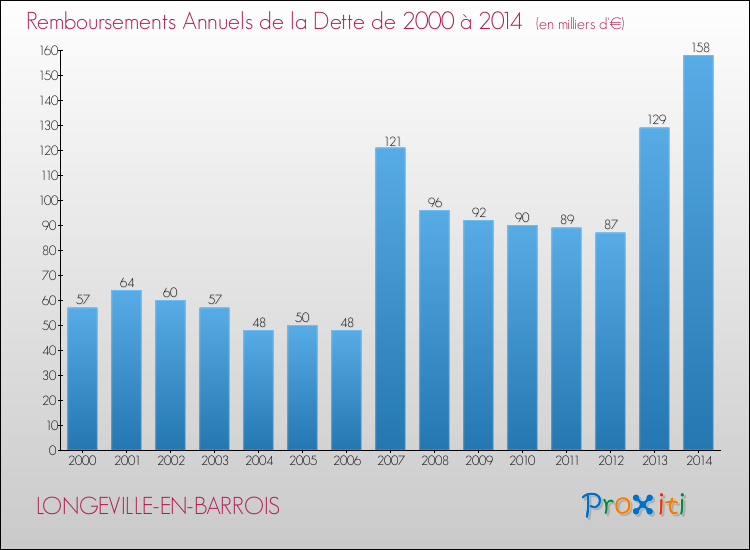 Evolution de l'annuité de la dette pour la commune de LONGEVILLE-EN-BARROIS de 2000 à 2014 Annuités de la dette pour LONGEVILLE-EN-BARROIS de 2000 à 2014