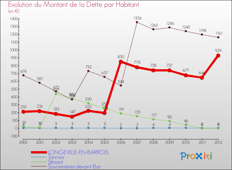 Evolution de la dette par habitant pour la commune de LONGEVILLE-EN-BARROIS et les communes proches de 2000 à 2012 Comparaison de la dette par habitant pour LONGEVILLE-EN-BARROIS et les communes voisines de 2000 à 2012