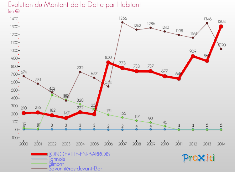 Evolution de la dette par habitant pour la commune de LONGEVILLE-EN-BARROIS et les communes proches de 2000 à 2014 Comparaison de la dette par habitant pour LONGEVILLE-EN-BARROIS et les communes voisines de 2000 à 2014