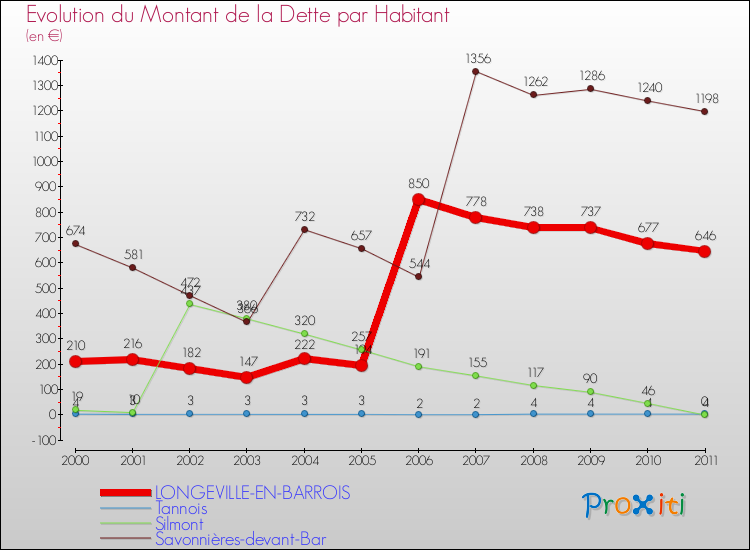 Evolution de la dette par habitant pour la commune de LONGEVILLE-EN-BARROIS et les communes proches Comparaison de la dette par habitant pour LONGEVILLE-EN-BARROIS et les communes voisines
