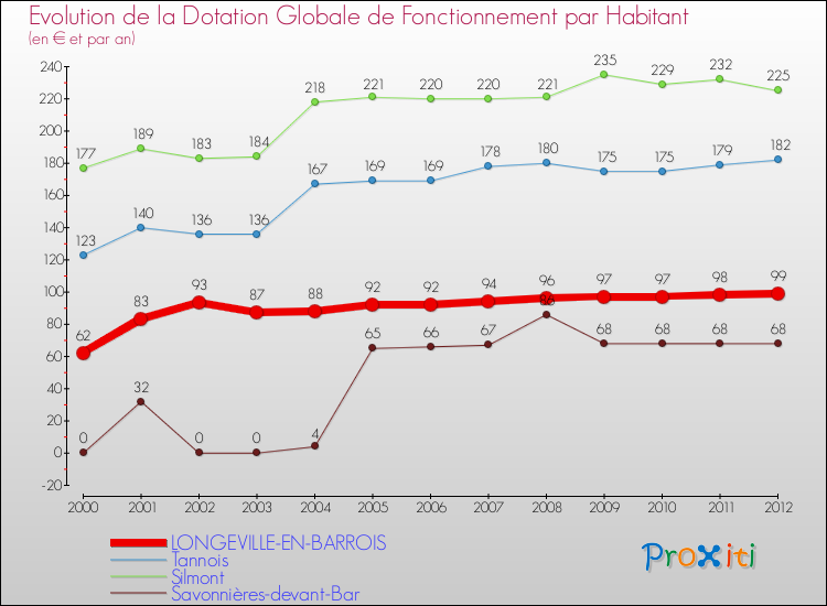 Evolution et montant de la dotation globale de fonctionnement par Habitant pour LONGEVILLE-EN-BARROIS et les communes proches Comparaison des dotations globales de fonctionnement par habitant pour LONGEVILLE-EN-BARROIS et les communes voisines