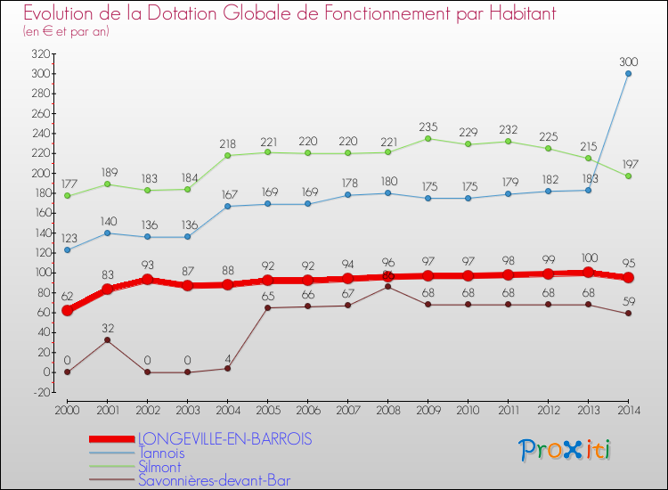 Evolution et montant de la dotation globale de fonctionnement par Habitant pour LONGEVILLE-EN-BARROIS et les communes proches de 2000 à 2014. Comparaison des dotations globales de fonctionnement par habitant pour LONGEVILLE-EN-BARROIS et les communes voisines de 2000 à 2014.