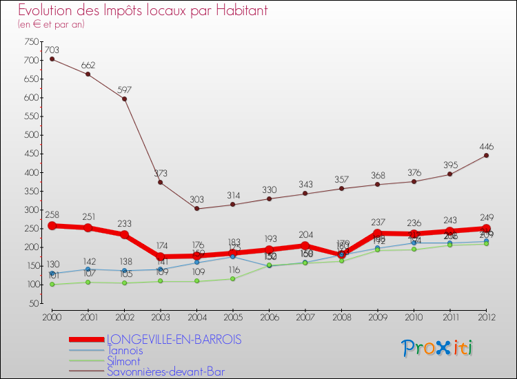 Evolution et montant des impôts locaux par Habitant pour LONGEVILLE-EN-BARROIS et les communes proches Comparaison des impôts locaux par habitant pour LONGEVILLE-EN-BARROIS et les communes voisines