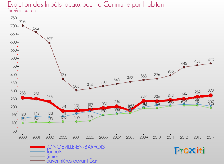 Evolution et montant des impôts locaux par Habitant pour LONGEVILLE-EN-BARROIS et les communes proches de 2000 à 2014 Comparaison des impôts locaux par habitant pour LONGEVILLE-EN-BARROIS et les communes voisines de 2000 à 2014