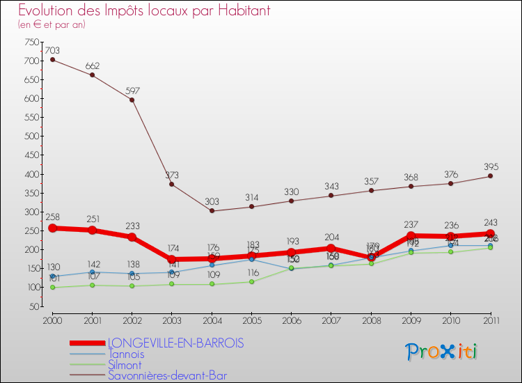 Evolution et montant des impôts locaux par Habitant pour LONGEVILLE-EN-BARROIS et les communes proches Comparaison des impôts locaux par habitant pour LONGEVILLE-EN-BARROIS et les communes voisines