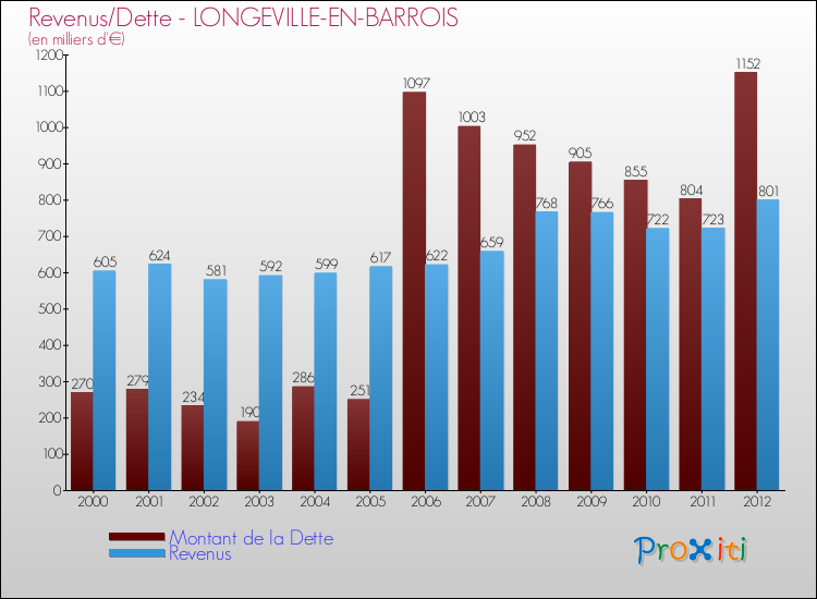 Evolution comparée de la dette et des revenus pour la commune de LONGEVILLE-EN-BARROIS de 2000 à 2012 Comparaison de la dette et des revenus pour LONGEVILLE-EN-BARROIS de 2000 à 2012