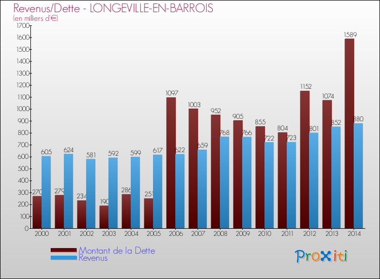 Evolution comparée de la dette et des revenus pour la commune de LONGEVILLE-EN-BARROIS de 2000 à 2014 Comparaison de la dette et des revenus pour LONGEVILLE-EN-BARROIS de 2000 à 2014