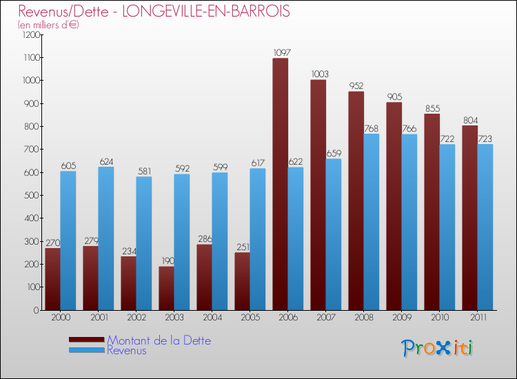 Evolution comparée de la dette et des revenus pour la commune de LONGEVILLE-EN-BARROIS de 2000 à 2011 Comparaison de la dette et des revenus pour LONGEVILLE-EN-BARROIS de 2000 à 2011