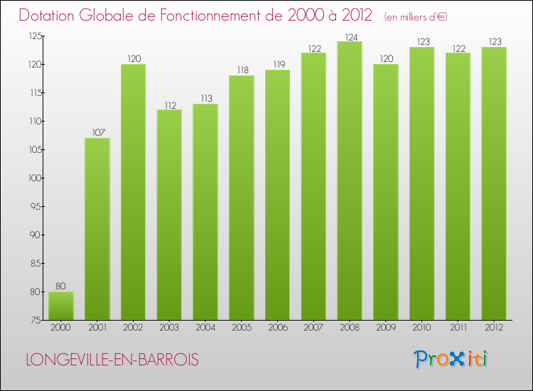 Evolution du montant de la Dotation Globale de Fonctionnement pour la commune de LONGEVILLE-EN-BARROIS de 2000 à 2012 Evolution du montant de la Dotation Globale de Fonctionnement pour LONGEVILLE-EN-BARROIS de 2000 à 2012
