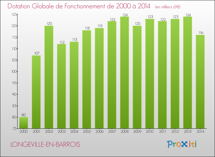 Evolution du montant de la Dotation Globale de Fonctionnement pour la commune de LONGEVILLE-EN-BARROIS de 2000 à 2014 Evolution du montant de la Dotation Globale de Fonctionnement pour LONGEVILLE-EN-BARROIS de 2000 à 2014