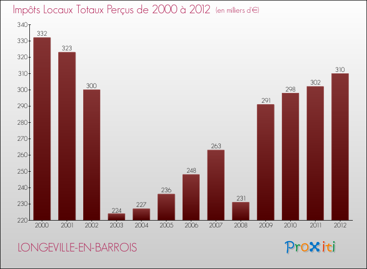 Evolution des Impôts Locaux pour la commune de LONGEVILLE-EN-BARROIS de 2000 à 2012 Evolution des Impôts Locaux pour LONGEVILLE-EN-BARROIS de 2000 à 2012