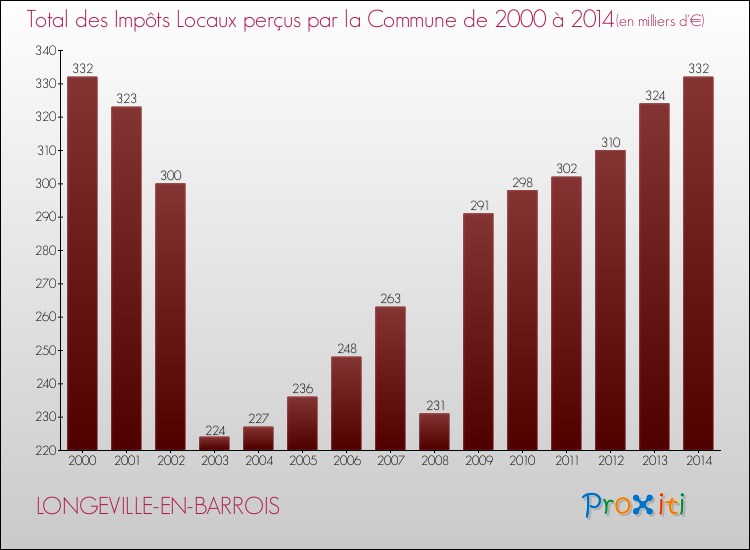 Evolution des Impôts Locaux pour la commune de LONGEVILLE-EN-BARROIS de 2000 à 2014 Evolution des Impôts Locaux pour LONGEVILLE-EN-BARROIS de 2000 à 2014