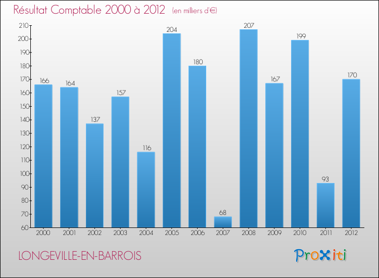 Evolution du résultat comptable pour la commune de LONGEVILLE-EN-BARROIS de 2000 à 2012 Evolution du résultat comptable pour LONGEVILLE-EN-BARROIS de 2000 à 2012
