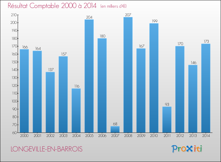 Evolution du résultat comptable pour la commune de LONGEVILLE-EN-BARROIS de 2000 à 2014 Evolution du résultat comptable pour LONGEVILLE-EN-BARROIS de 2000 à 2014