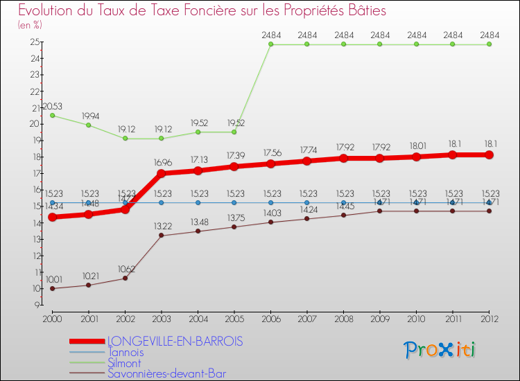 Evolution du taux de la taxe foncière sur le bati pour LONGEVILLE-EN-BARROIS et les communes proches de 2000 à 2012 Comparaison des taux de taxe foncière sur le bati pour LONGEVILLE-EN-BARROIS et les communes voisines de 2000 à 2012