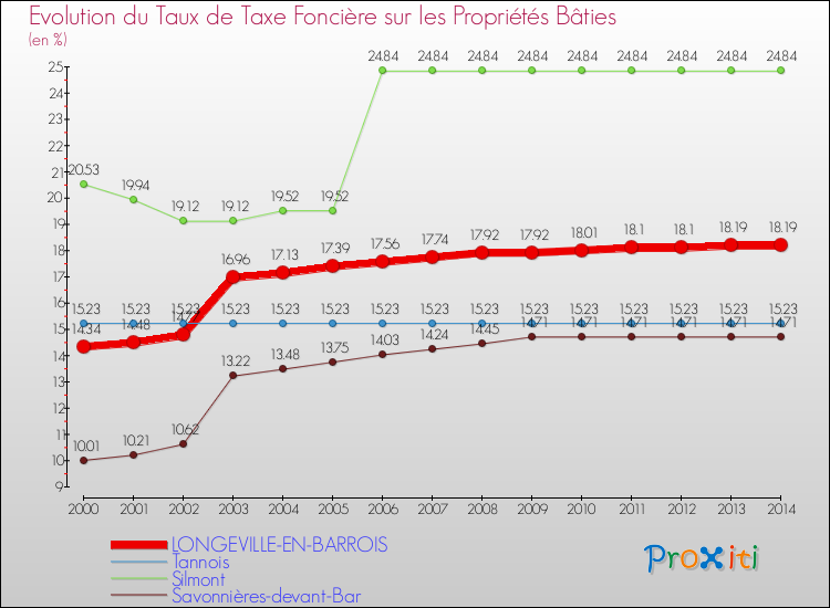 Evolution du taux de la taxe foncière sur le bati pour LONGEVILLE-EN-BARROIS et les communes proches de 2000 à 2014 Comparaison des taux de taxe foncière sur le bati pour LONGEVILLE-EN-BARROIS et les communes voisines de 2000 à 2014