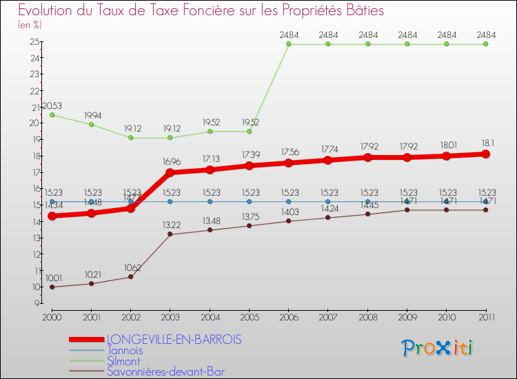 Evolution du taux de la taxe foncière sur le bati pour LONGEVILLE-EN-BARROIS et les communes proches Comparaison des taux de taxe foncière sur le bati pour LONGEVILLE-EN-BARROIS et les communes voisines