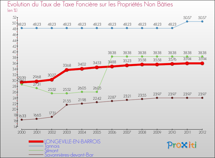 Evolution du taux de la taxe foncière sur les immeubles et terrains non batis pour LONGEVILLE-EN-BARROIS et les communes proches de 2000 à 2012 Comparaison des taux de la taxe foncière sur les immeubles et terrains non batis pour LONGEVILLE-EN-BARROIS et les communes voisines de 2000 à 2012