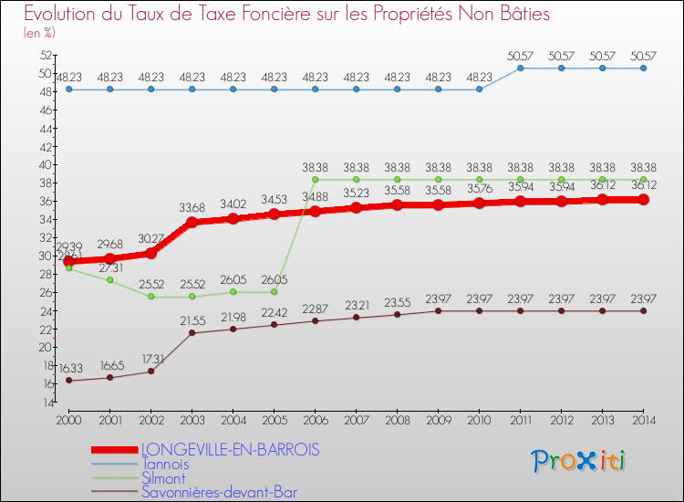 Evolution du taux de la taxe foncière sur les immeubles et terrains non batis pour LONGEVILLE-EN-BARROIS et les communes proches de 2000 à 2014 Comparaison des taux de la taxe foncière sur les immeubles et terrains non batis pour LONGEVILLE-EN-BARROIS et les communes voisines de 2000 à 2014