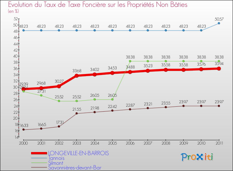Evolution du taux de la taxe foncière sur les immeubles et terrains non batis pour LONGEVILLE-EN-BARROIS et les communes proches Comparaison des taux de la taxe foncière sur les immeubles et terrains non batis pour LONGEVILLE-EN-BARROIS et les communes voisines