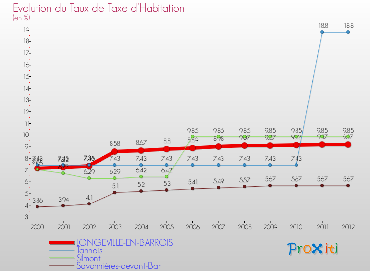 Evolution du taux de la taxe d'habitation pour LONGEVILLE-EN-BARROIS et les communes proches Comparaison des taux de la taxe d'habitation pour LONGEVILLE-EN-BARROIS et les communes voisines
