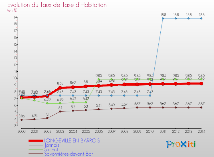 Evolution du taux de la taxe d'habitation pour LONGEVILLE-EN-BARROIS et les communes proches de 2000 à 2014 Comparaison des taux de la taxe d'habitation pour LONGEVILLE-EN-BARROIS et les communes voisines de 2000 à 2014