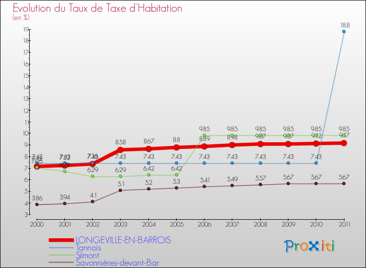 Evolution du taux de la taxe d'habitation pour LONGEVILLE-EN-BARROIS et les communes proches Comparaison des taux de la taxe d'habitation pour LONGEVILLE-EN-BARROIS et les communes voisines