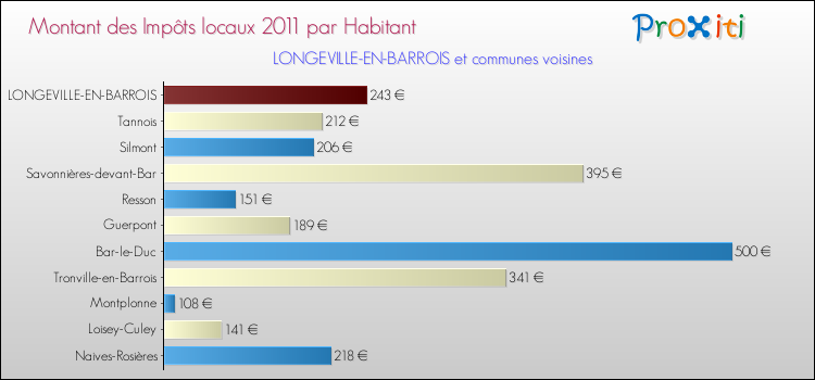 Montant des impôts locaux par Habitant pour LONGEVILLE-EN-BARROIS et les communes proches Comparaison des impôts locaux par habitant pour LONGEVILLE-EN-BARROIS et les communes voisines