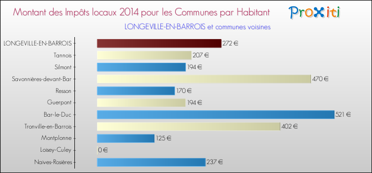 Montant des impôts locaux par Habitant pour LONGEVILLE-EN-BARROIS et les communes proches en 2014 Comparaison des impôts locaux par habitant pour LONGEVILLE-EN-BARROIS et les communes voisines en 2014