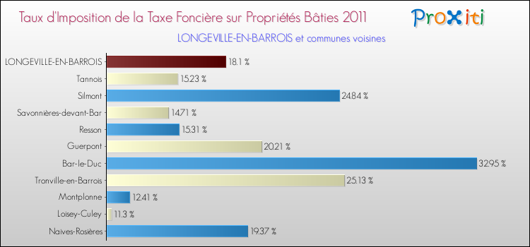 Taux d'imposition de la taxe foncière sur le bati 2011 pour LONGEVILLE-EN-BARROIS et les communes proches Comparaison des taux d'imposition de la taxe foncière sur le bati 2011 pour LONGEVILLE-EN-BARROIS et les communes voisines