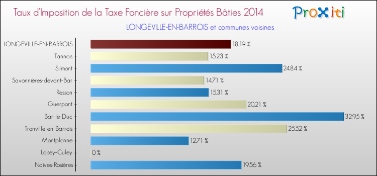 Taux d'imposition de la taxe foncière sur le bati 2014 pour LONGEVILLE-EN-BARROIS et les communes proches Comparaison des taux d'imposition de la taxe foncière sur le bati 2014 pour LONGEVILLE-EN-BARROIS et les communes voisines