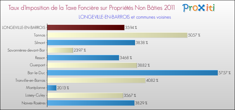 Taux d'imposition de la taxe foncière sur les immeubles et terrains non batis 2011 pour LONGEVILLE-EN-BARROIS et les communes proches Comparaison des taux d'imposition de la taxe foncière sur les immeubles et terrains non batis 2011 pour LONGEVILLE-EN-BARROIS et les communes voisines