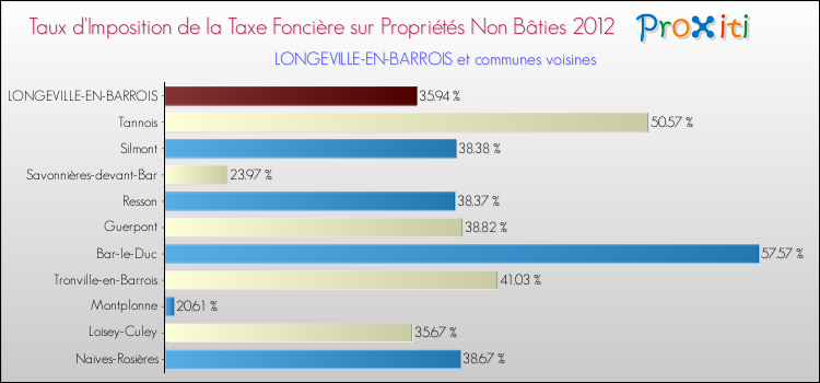 Taux d'imposition de la taxe foncière sur les immeubles et terrains non batis 2012 pour LONGEVILLE-EN-BARROIS et les communes proches Comparaison des taux d'imposition de la taxe foncière sur les immeubles et terrains non batis 2012 pour LONGEVILLE-EN-BARROIS et les communes voisines