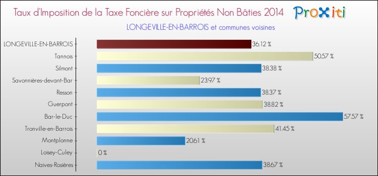 Taux d'imposition de la taxe foncière sur les immeubles et terrains non batis 2014 pour LONGEVILLE-EN-BARROIS et les communes proches Comparaison des taux d'imposition de la taxe foncière sur les immeubles et terrains non batis 2014 pour LONGEVILLE-EN-BARROIS et les communes voisines