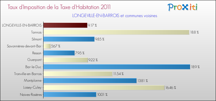 Taux d'imposition de la taxe d'habitation 2011 pour LONGEVILLE-EN-BARROIS et les communes proches Comparaison des taux d'imposition de la taxe d'habitation 2011 pour LONGEVILLE-EN-BARROIS et les communes voisines