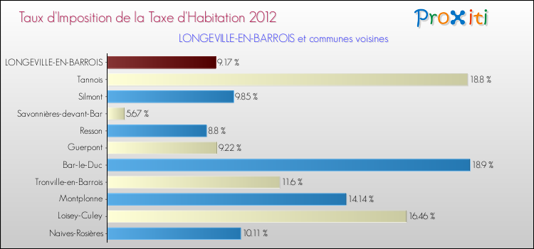 Taux d'imposition de la taxe d'habitation 2012 pour LONGEVILLE-EN-BARROIS et les communes proches Comparaison des taux d'imposition de la taxe d'habitation 2012 pour LONGEVILLE-EN-BARROIS et les communes voisines