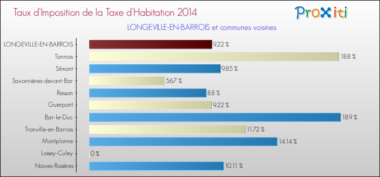 Taux d'imposition de la taxe d'habitation 2014 pour LONGEVILLE-EN-BARROIS et les communes proches Comparaison des taux d'imposition de la taxe d'habitation 2014 pour LONGEVILLE-EN-BARROIS et les communes voisines