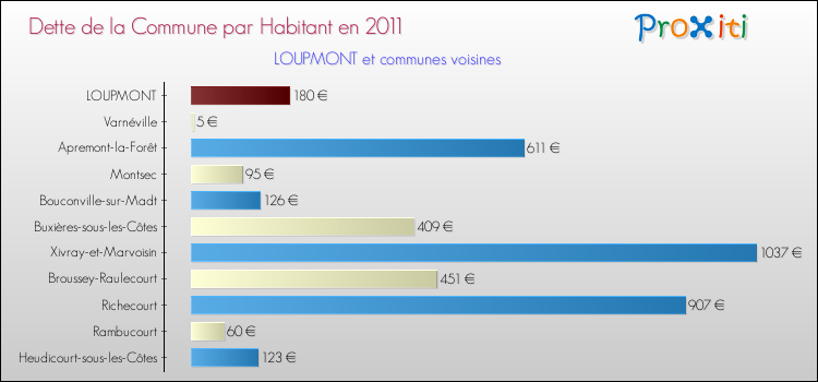 Dette par habitant de la commune en 2011 pour LOUPMONT et les communes proches Comparaison de la dette par habitant de la commune en 2011 pour LOUPMONT et les communes voisines