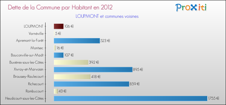 Dette par habitant de la commune en 2012 pour LOUPMONT et les communes proches Comparaison de la dette par habitant de la commune en 2012 pour LOUPMONT et les communes voisines