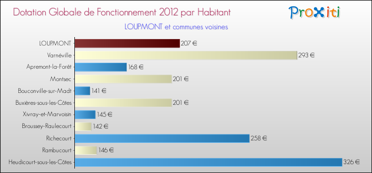 Montant des dotations globales de fonctionnement DGF par Habitant pour LOUPMONT et les communes proches Comparaison des des dotations globales de fonctionnement DGF par habitant pour LOUPMONT et les communes voisines