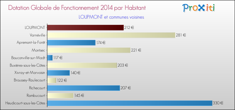 Montant des dotations globales de fonctionnement DGF par Habitant pour LOUPMONT et les communes proches en 2014. Comparaison des des dotations globales de fonctionnement DGF par habitant pour LOUPMONT et les communes voisines en 2014.