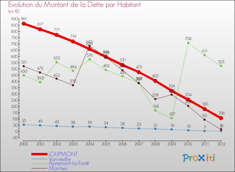 Evolution de la dette par habitant pour la commune de LOUPMONT et les communes proches de 2000 à 2012 Comparaison de la dette par habitant pour LOUPMONT et les communes voisines de 2000 à 2012