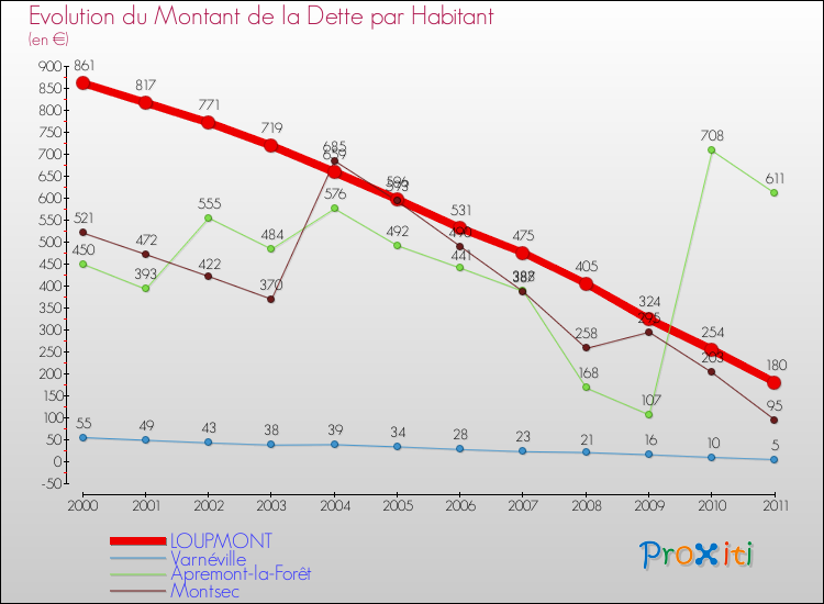 Evolution de la dette par habitant pour la commune de LOUPMONT et les communes proches Comparaison de la dette par habitant pour LOUPMONT et les communes voisines
