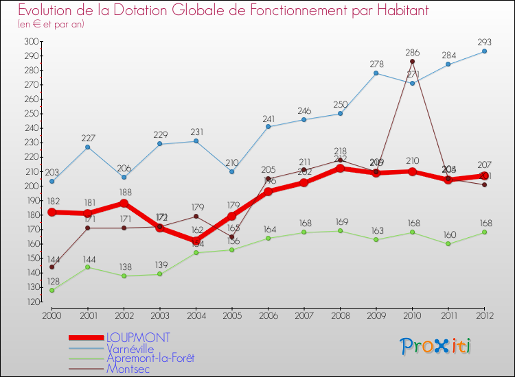 Evolution et montant de la dotation globale de fonctionnement par Habitant pour LOUPMONT et les communes proches Comparaison des dotations globales de fonctionnement par habitant pour LOUPMONT et les communes voisines